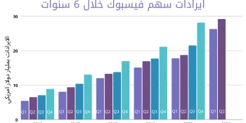 الدليل الشامل لتداول وشراء أسهم فيسبوك 2023